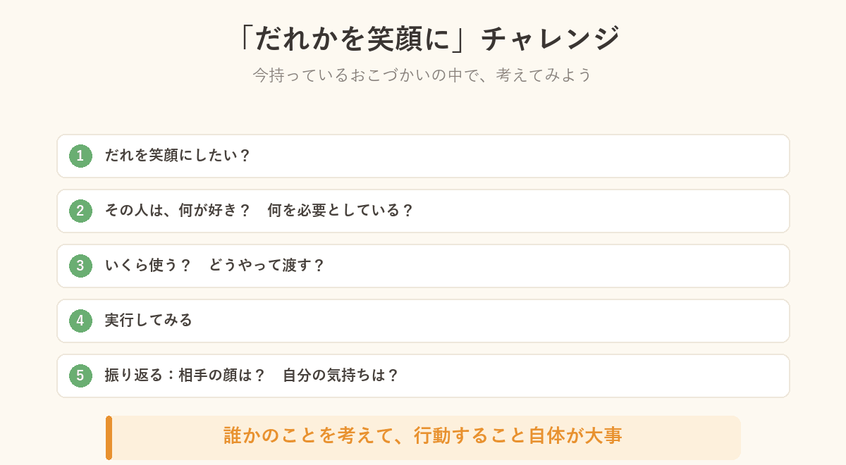だれかを笑顔にチャレンジの5つのステップの図解