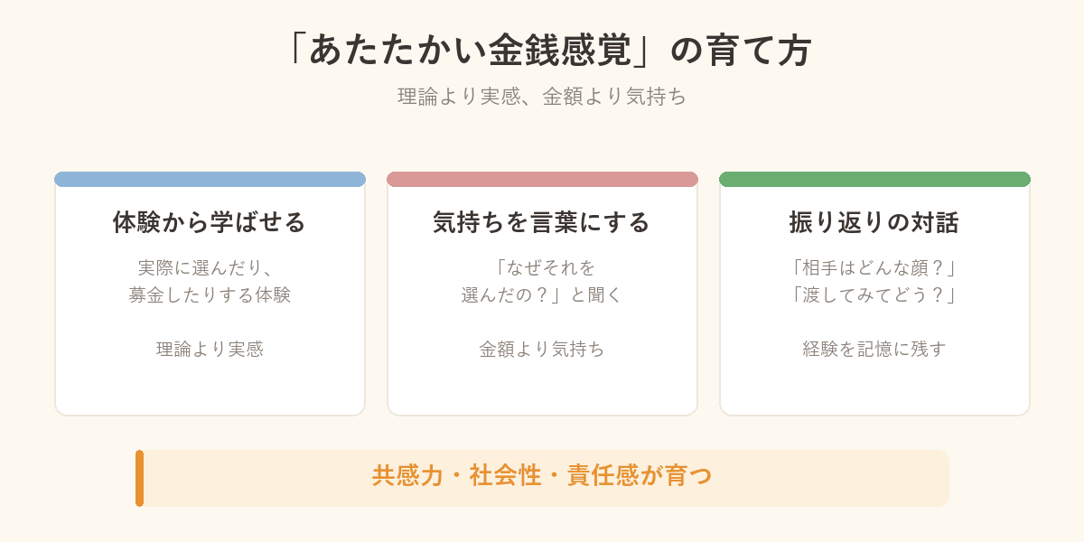 保護者向け、温かい金銭感覚の育て方3つのポイントの図解