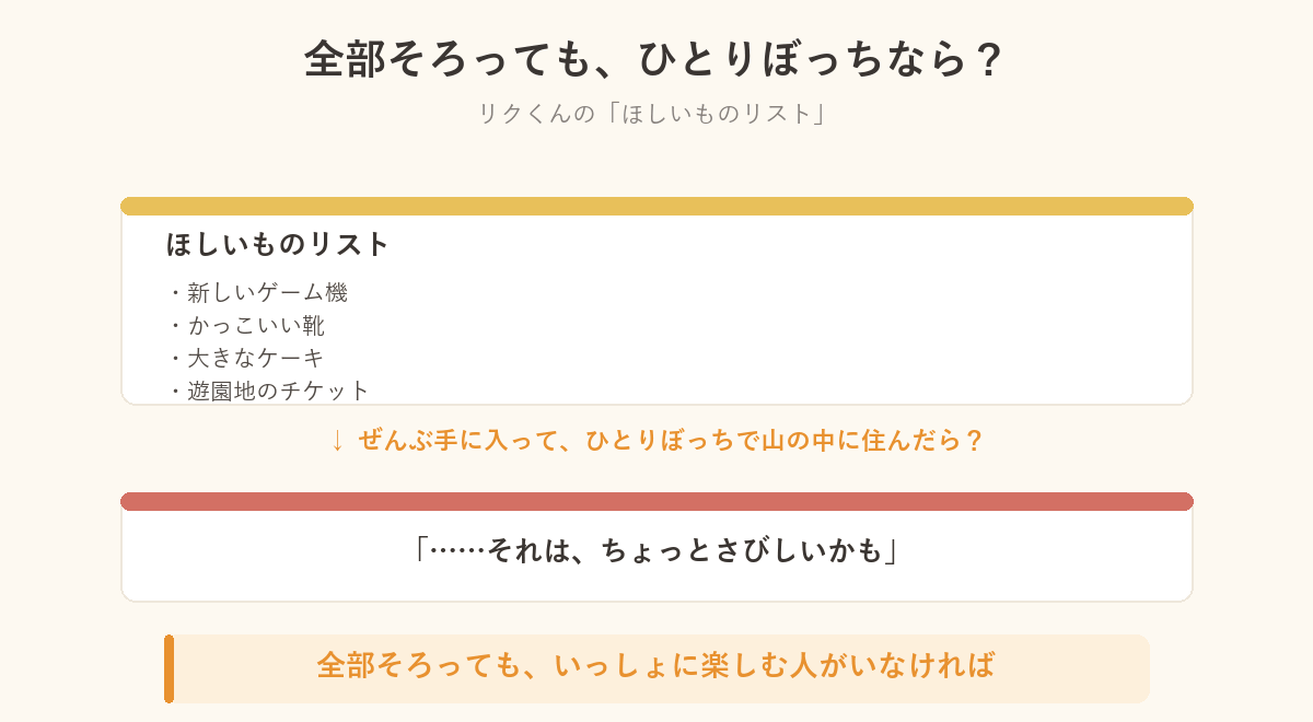 リクくんのほしいものリストと、ひとりぼっちで山の中に住んだらどう思うかという問いかけの図解