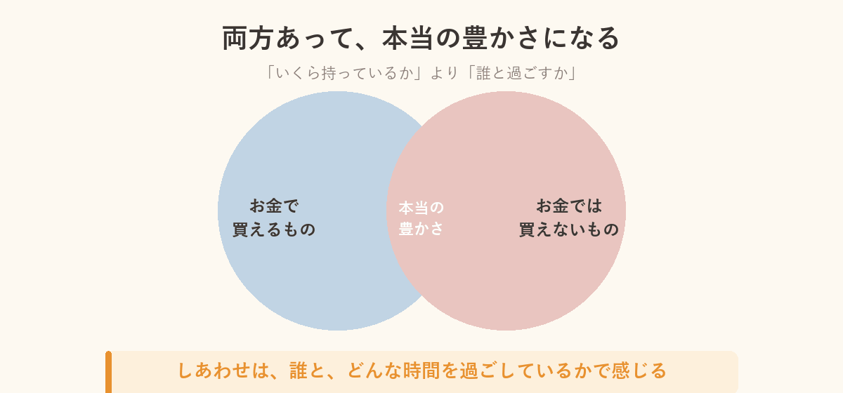 お金で買えるものと買えないもの、両方そろって本当の豊かさになることを示す図解