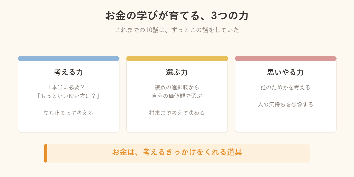 お金の学びが育てる3つの力の図解。考える力、選ぶ力、思いやる力