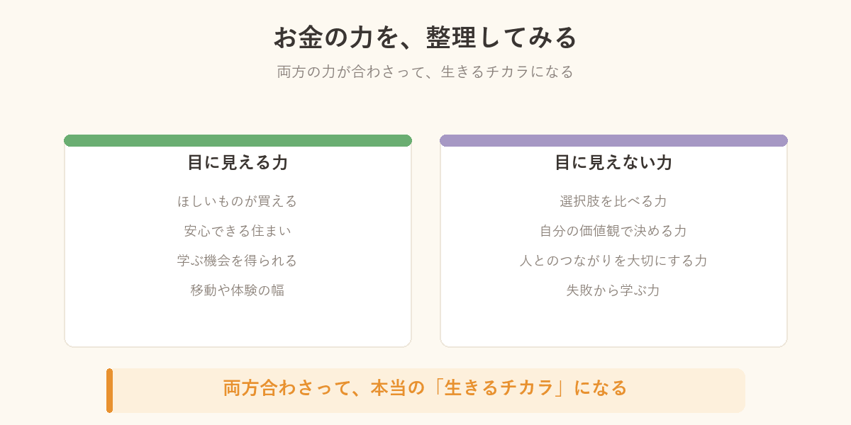 お金の目に見える力と目に見えない力を整理した図解