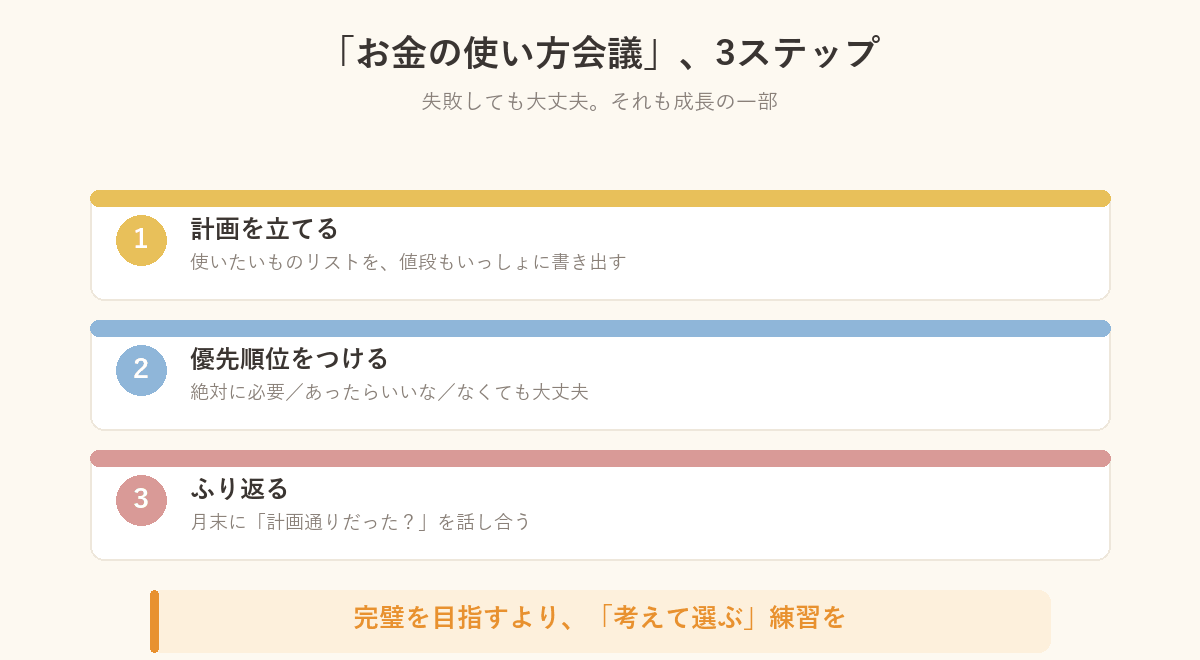 お金の使い方会議、3ステップの図解