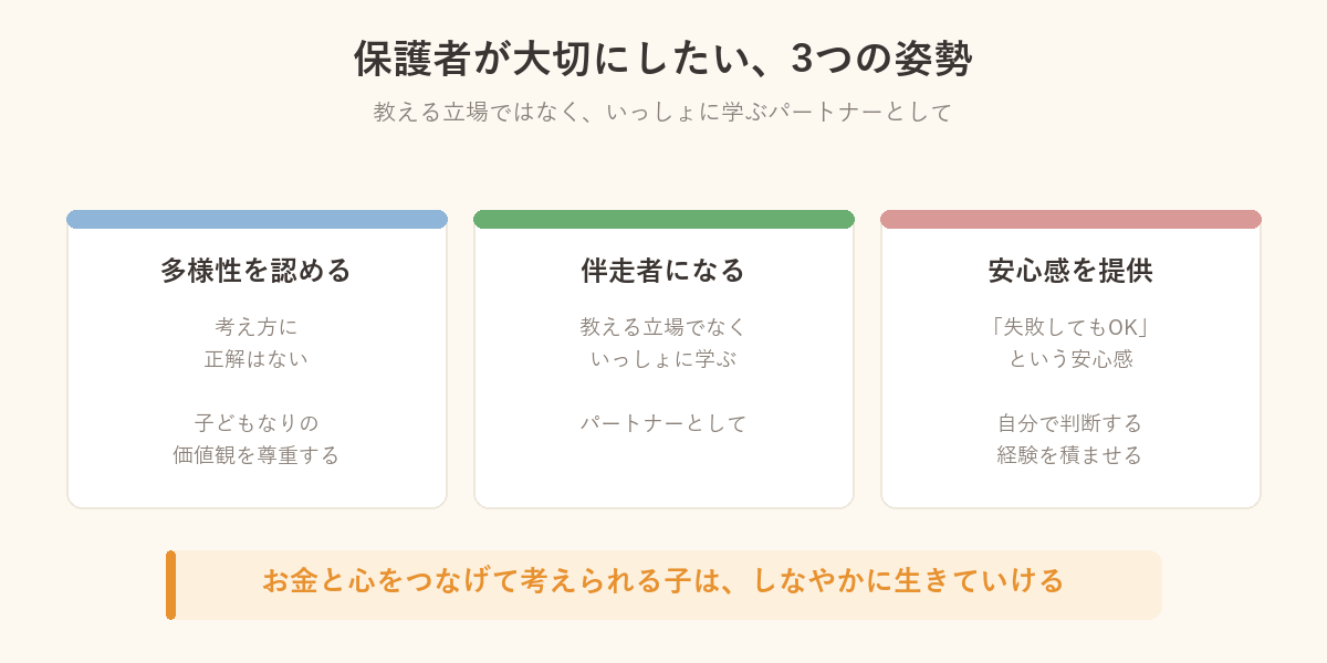 保護者が大切にしたい3つの姿勢の図解。多様性を認める、伴走者になる、安心感を提供する