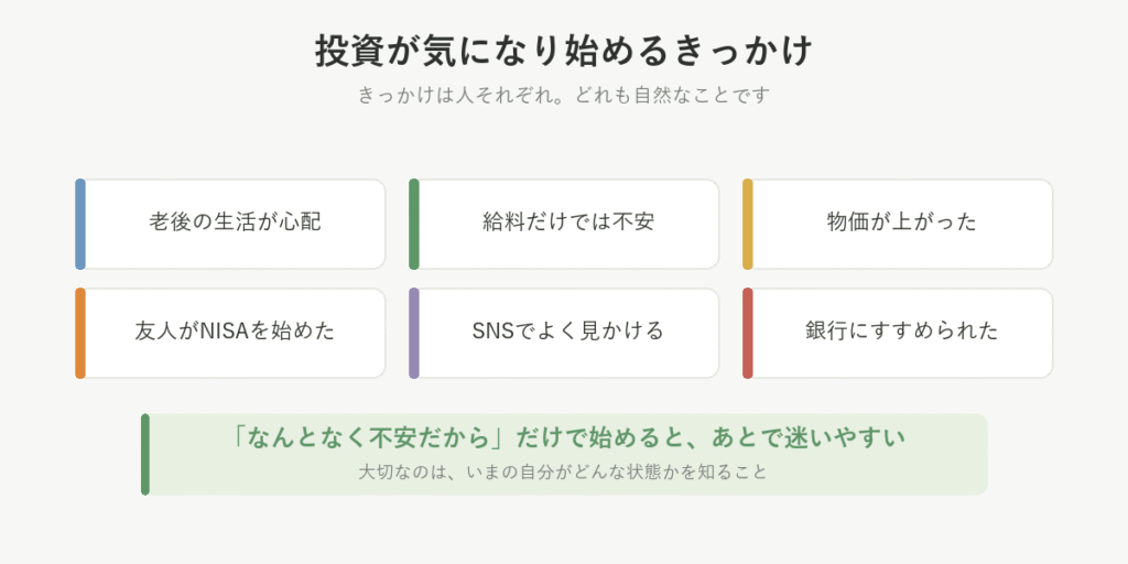 投資が気になり始めるきっかけを6つ並べた図。老後の生活が心配、給料だけでは不安、物価が上がった、友人がNISAを始めた、SNSでよく見かける、銀行にすすめられた