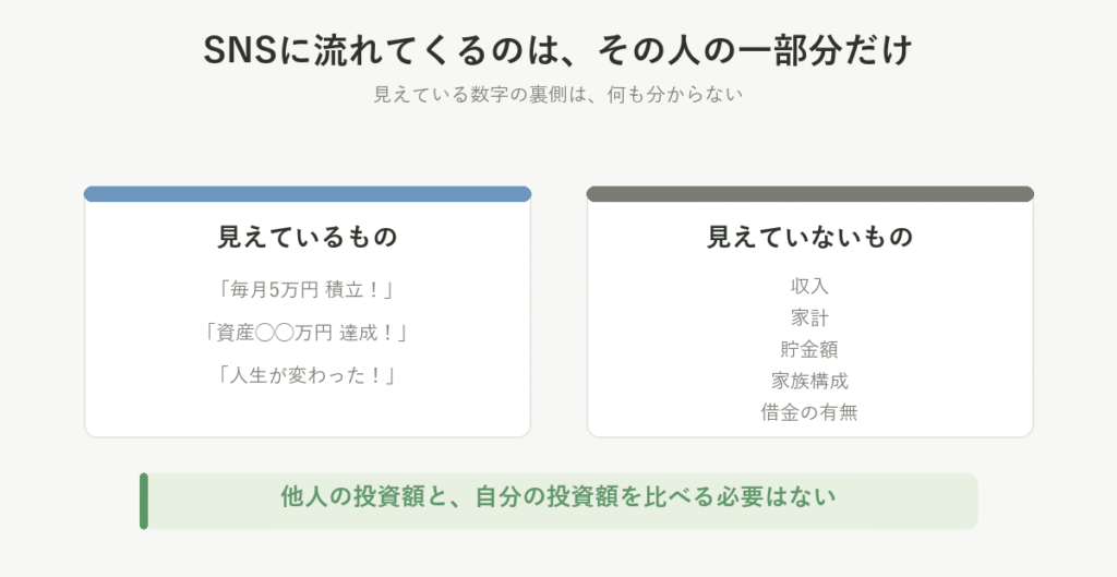 SNSで見えているものと見えていないものを比べた図。見えているのは毎月の積立額や資産額だけで、その人の収入・家計・貯金額・家族構成・借金の有無は分からない