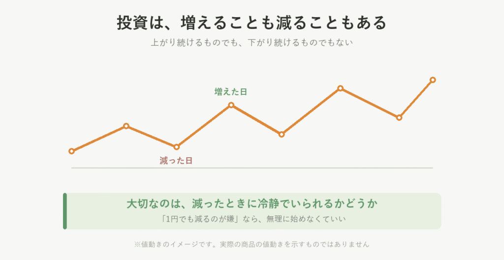 投資は増えることも減ることもあると示した折れ線の図。上下に動く値動きに、増えた日と減った日の両方の印がついている