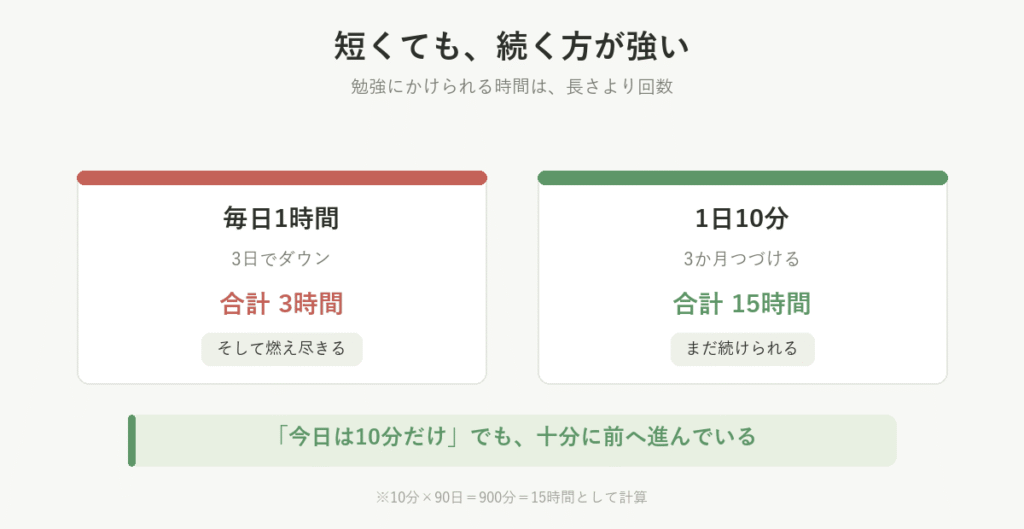 勉強時間の比べ方を示した図。毎日1時間を3日で合計3時間、1日10分を3か月続けて合計15時間。短くても続く方が積み上がる