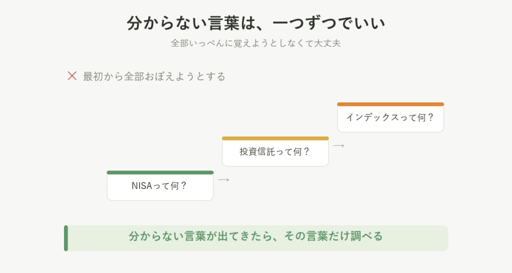 分からない言葉を一つずつ調べる流れを階段で示した図。NISAって何、投資信託って何、インデックスって何、と順に上がっていく