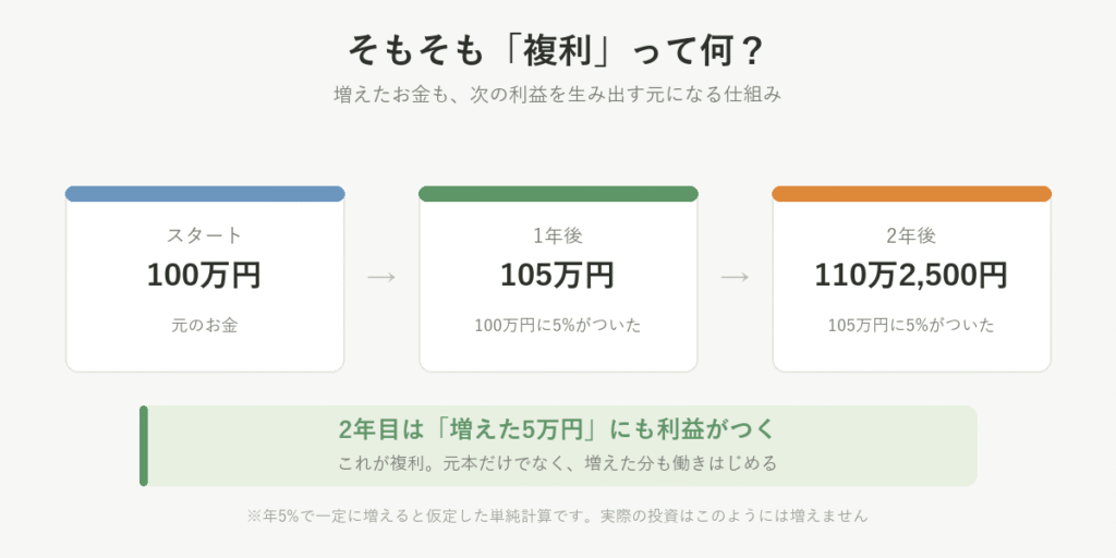 複利の仕組みを示した図。100万円が1年後に105万円になり、2年後は増えた5万円にも5パーセントがついて110万2500円になる流れ