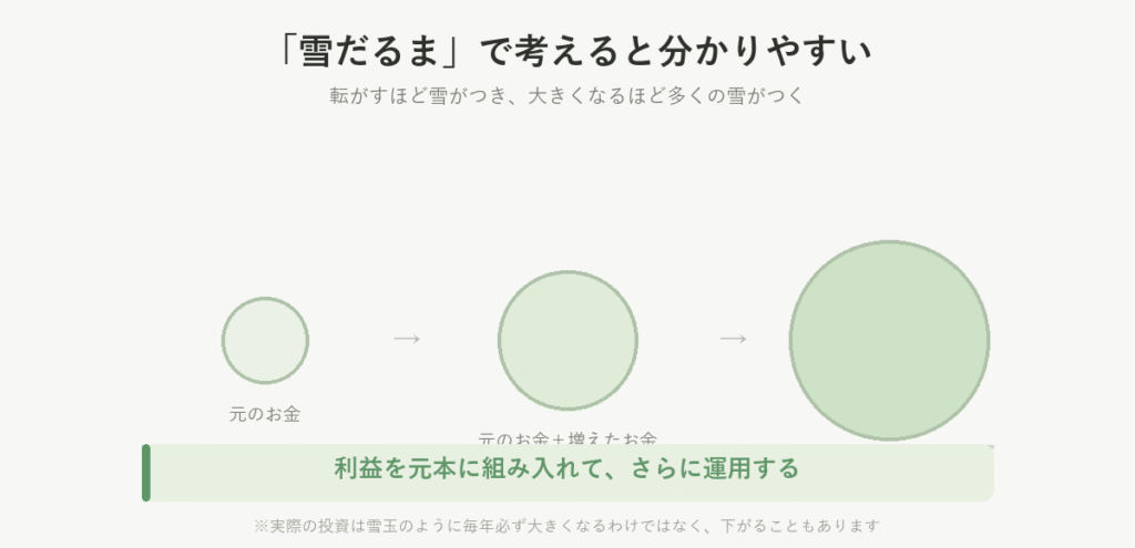 複利を雪だるまにたとえた図。転がすほど雪がつき、大きくなるほど多くの雪がつくように、増えたお金も次の利益を生み出す元になる様子