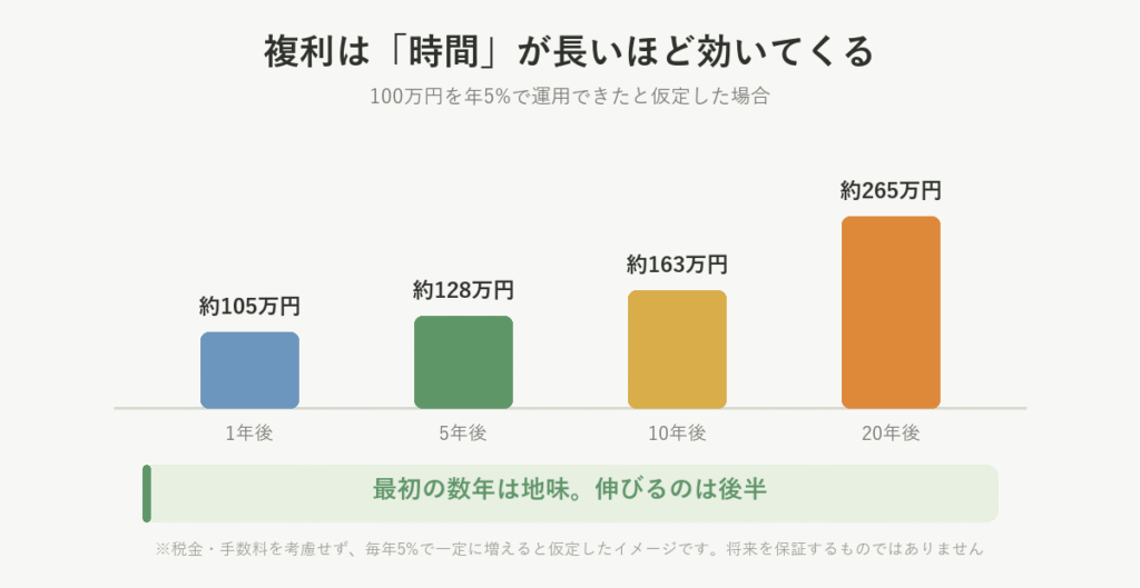 100万円を年5パーセントで運用できたと仮定した場合の棒グラフ。1年後105万円、5年後128万円、10年後163万円、20年後265万円と後半ほど大きく伸びる