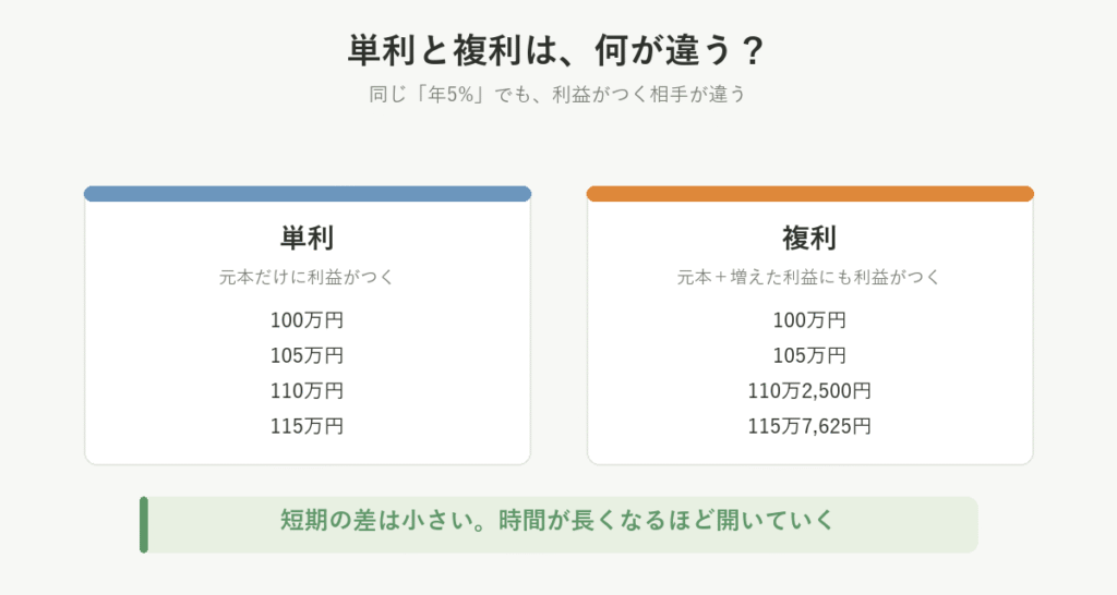 単利と複利の違いを並べた図。単利は元本だけに利益がつき100万・105万・110万・115万円、複利は増えた利益にもついて110万2500円・115万7625円と差が開いていく