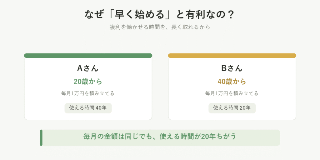 20歳から積み立てるAさんと40歳から積み立てるBさんの比較図。毎月1万円という金額は同じでも、複利を働かせる時間が40年と20年で異なる