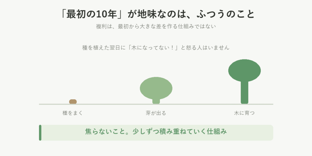 複利を植物の成長にたとえた図。種をまく、芽が出る、木に育つの3段階で、最初の10年が地味なのはふつうのことだと示している