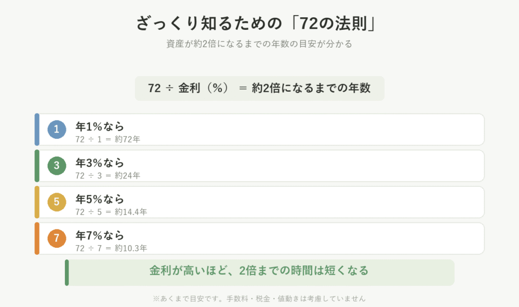 72の法則の早見表。72を金利で割ると資産が約2倍になるまでの年数が分かり、年1パーセントなら約72年、年3パーセントなら約24年、年5パーセントなら約14.4年、年7パーセントなら約10.3年