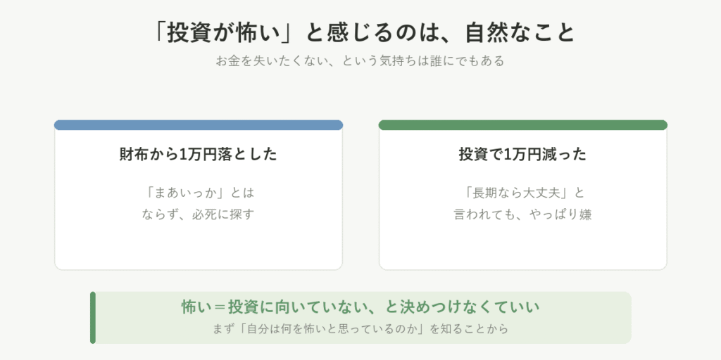 財布から1万円を落としたときと、投資で1万円減ったときを並べた図。投資が怖いと感じるのは自然なことだと示している
