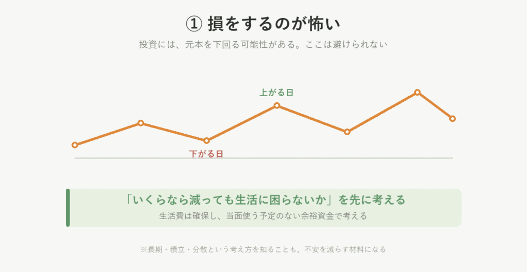 投資の値動きは上がる日も下がる日もあることを折れ線で示し、生活に困らない範囲で考える大切さを添えた図