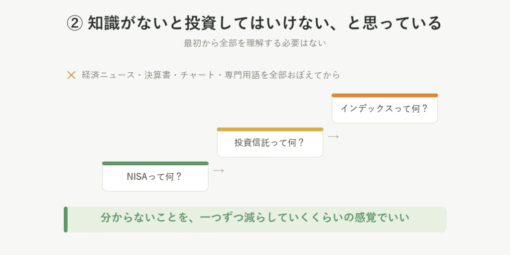 全部覚えてから始めるのではなく、NISA・投資信託・インデックスと一つずつ知っていく順番を示した図