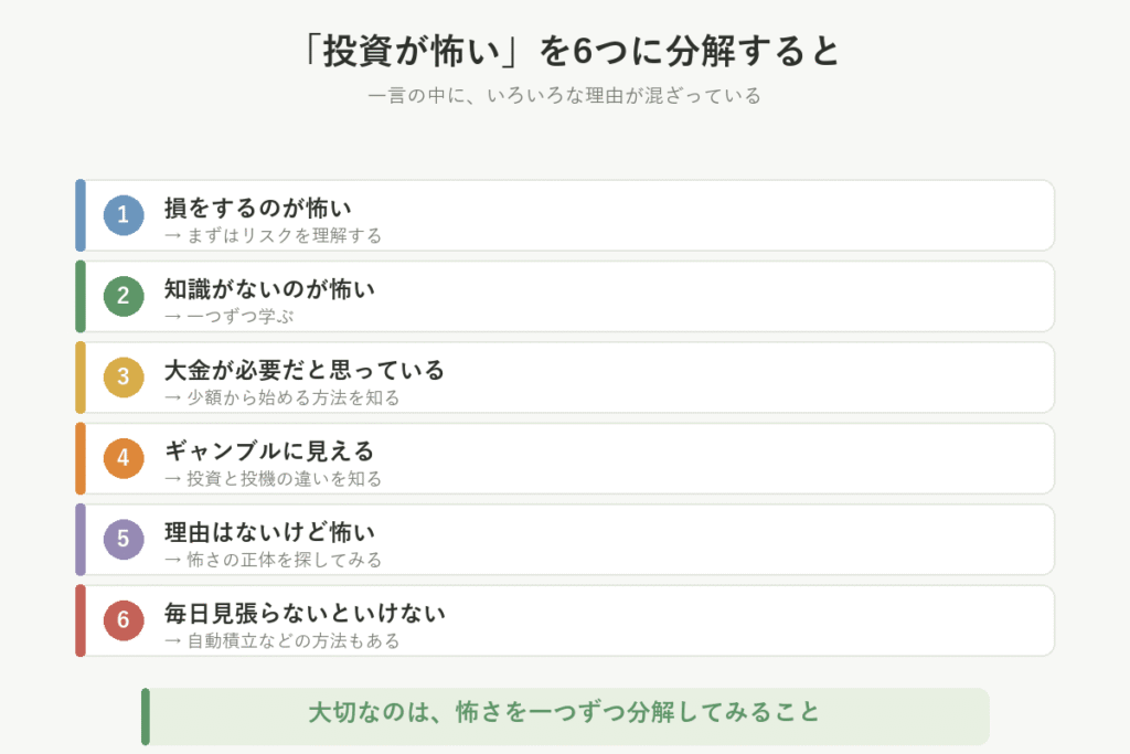 投資が怖い理由を6つに分解し、それぞれの向き合い方を並べた図。損をするのが怖い、知識がない、大金が必要、ギャンブルに見える、理由はないけど怖い、毎日見張らないといけない