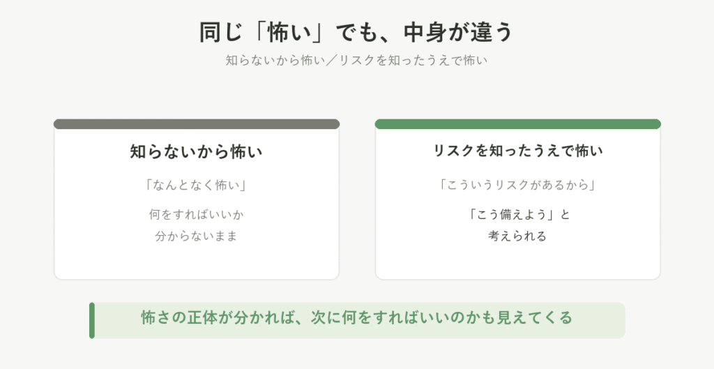 「知らないから怖い」と「リスクを知ったうえで怖い」の違いを並べた図