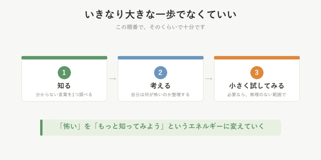 知る、考える、必要なら小さく試してみる、という3つの順番を示した図