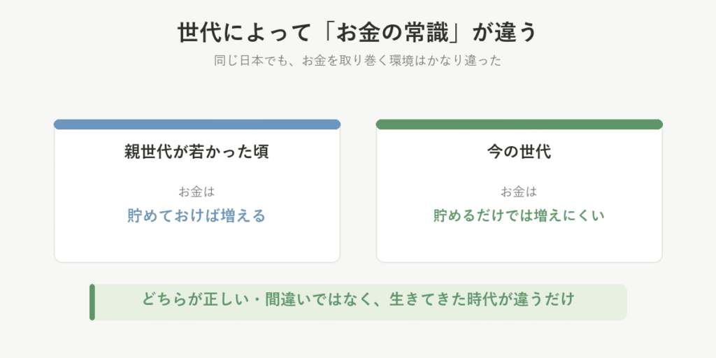 親世代の「お金は貯めておけば増える」と、今の世代の「貯めるだけでは増えにくい」を並べ、世代によるお金の常識の違いを示した図