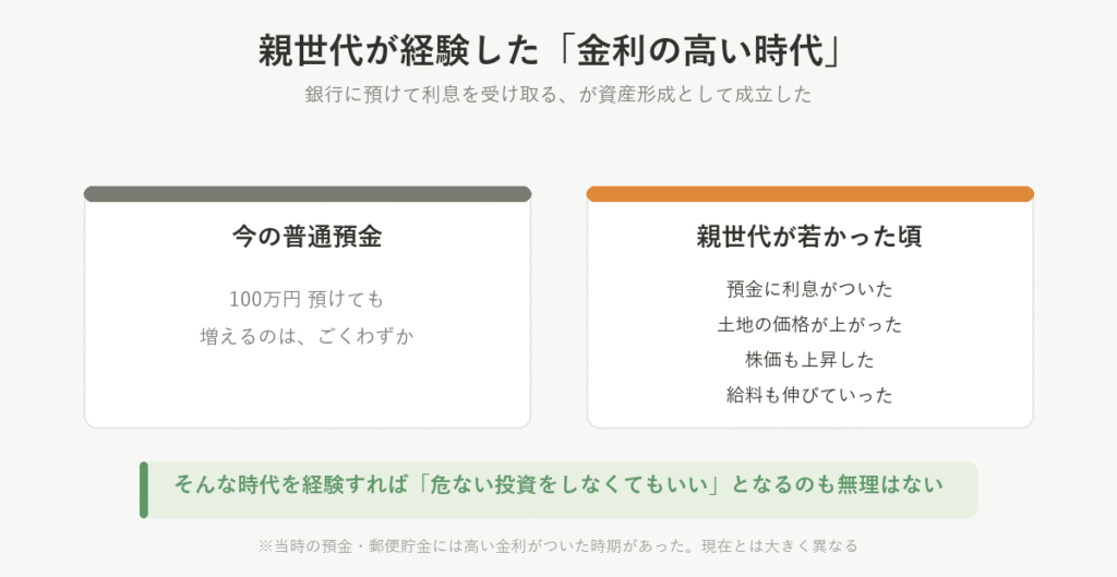 今の普通預金と、親世代が若かった頃の金利が高かった時代を並べた図。当時は預金に利息がつき、土地の価格や株価も上昇していた