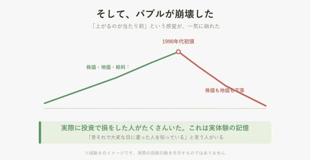 1990年代初頭のバブル崩壊で、上がり続けていた株価や地価が下落に転じた様子を折れ線で示した図