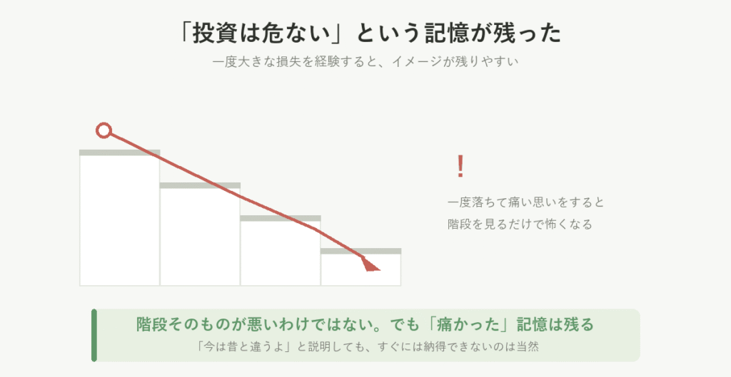 階段を右肩下がりに描き、一度落ちて痛い思いをすると階段そのものが怖くなるように、損失の記憶が「投資は危ない」につながることを示した図