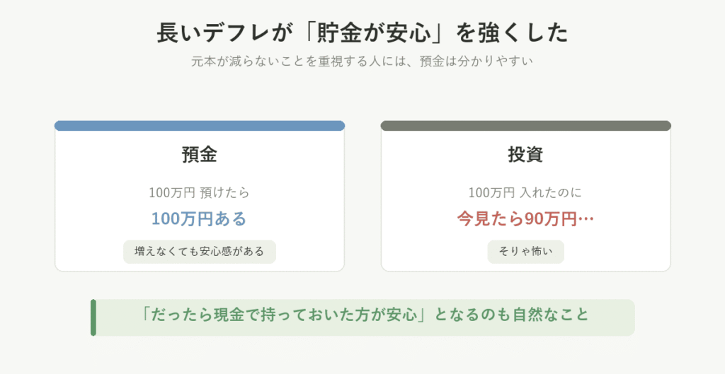 元本が減らない預金と、値下がりすることもある投資を並べ、貯金が安心と感じる理由を示した図