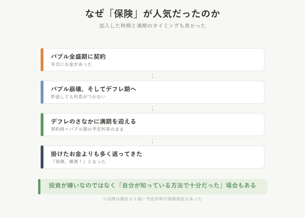バブル期に保険を契約し、デフレのさなかに満期を迎えて掛けたお金より多く返ってきた流れを4段階で示した図