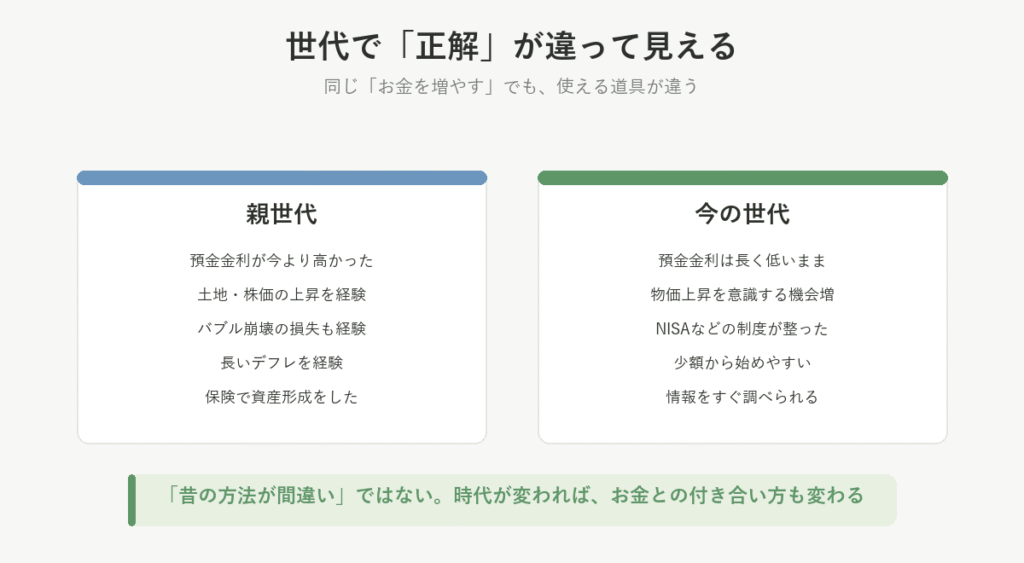 親世代と今の世代それぞれが経験してきたお金の環境の違いを並べた図