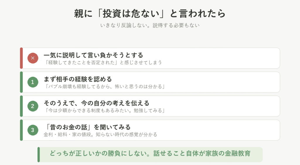 親に「投資は危ない」と言われたときの接し方。いきなり反論せず、相手の経験を認め、自分の考えを伝え、昔のお金の話を聞く