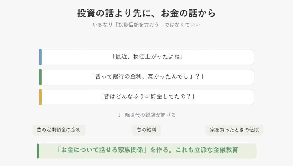 投資の話より先に、物価や昔の金利といった身近なお金の話から始めるとよいことを示した図