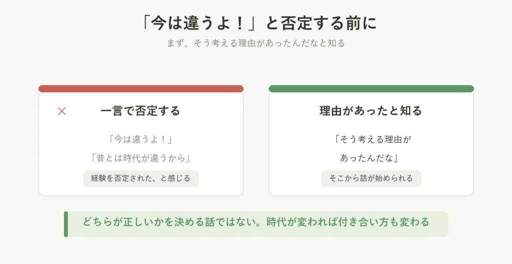 「今は違うよ」と一言で否定するのではなく、そう考える理由があったんだなと知ることの違いを並べた図