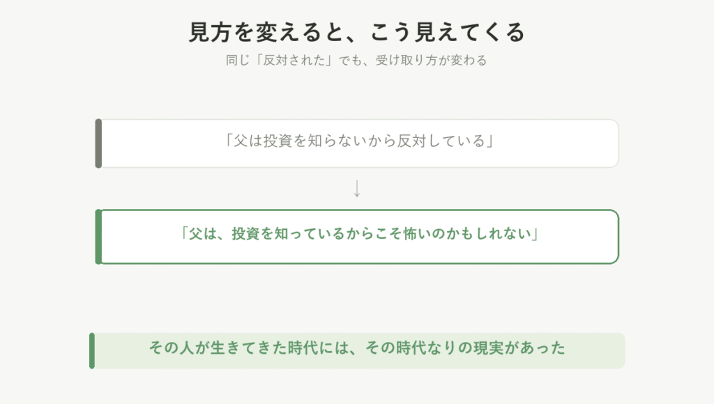 「父は投資を知らないから反対している」から「投資を知っているからこそ怖いのかもしれない」へ、見方が変わることを示した図