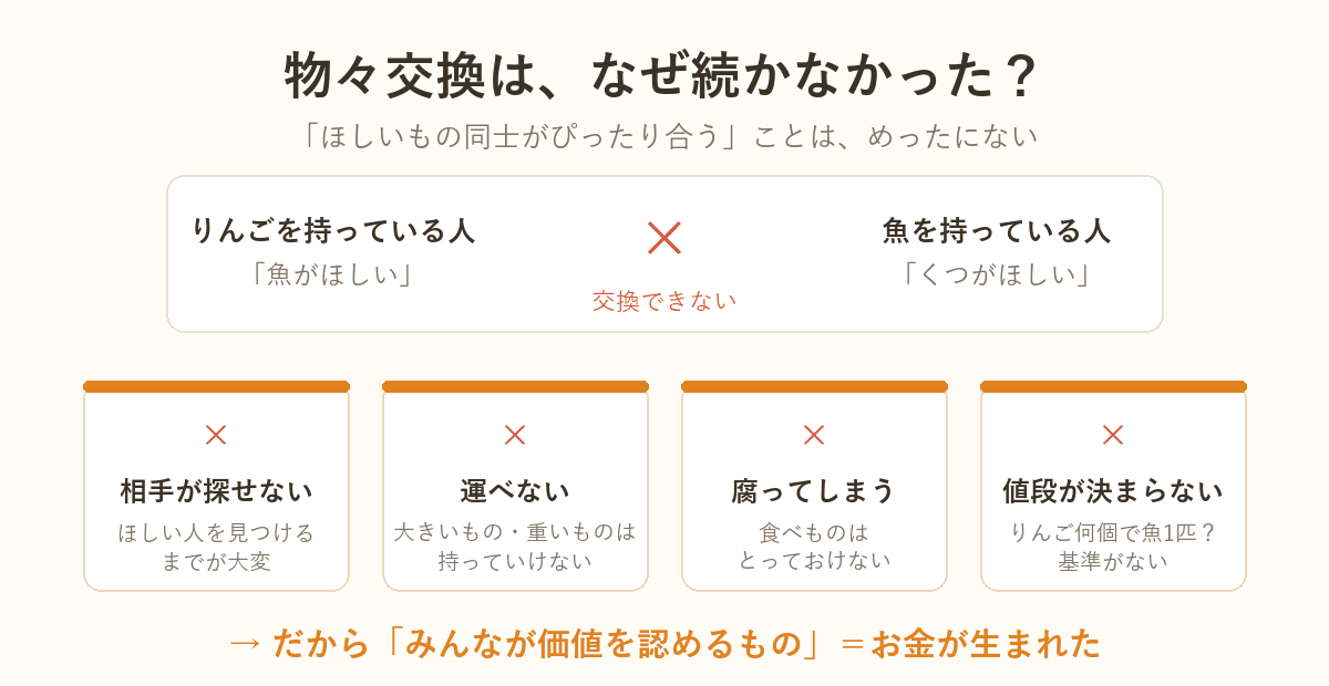 物々交換の4つの困りごとを示した図解：相手が探せない・運べない・腐ってしまう・値段が決まらない