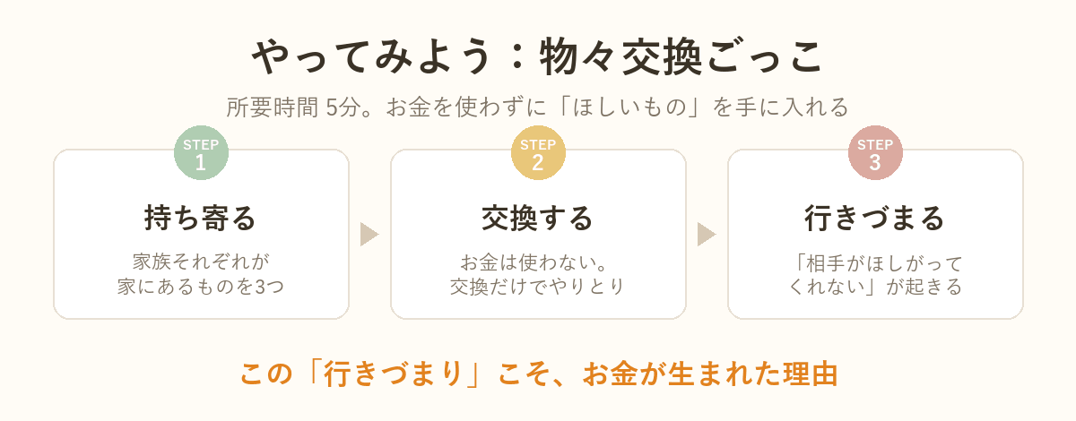 物々交換ごっこのやり方を示した3ステップの図解：持ち寄る・交換する・行きづまる