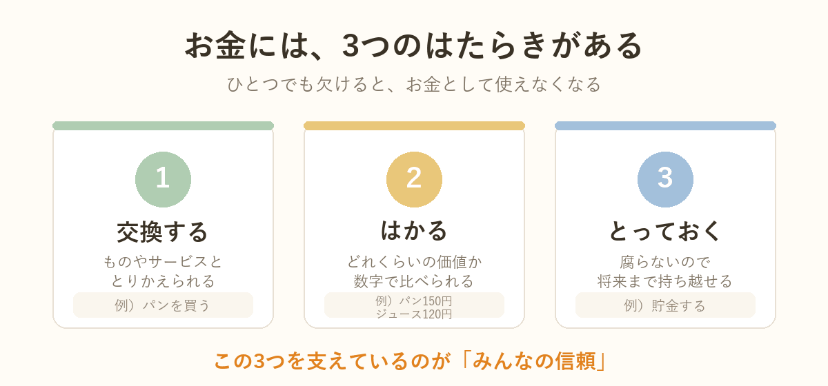 お金の3つのはたらきを示した図解：交換する・はかる・とっておく