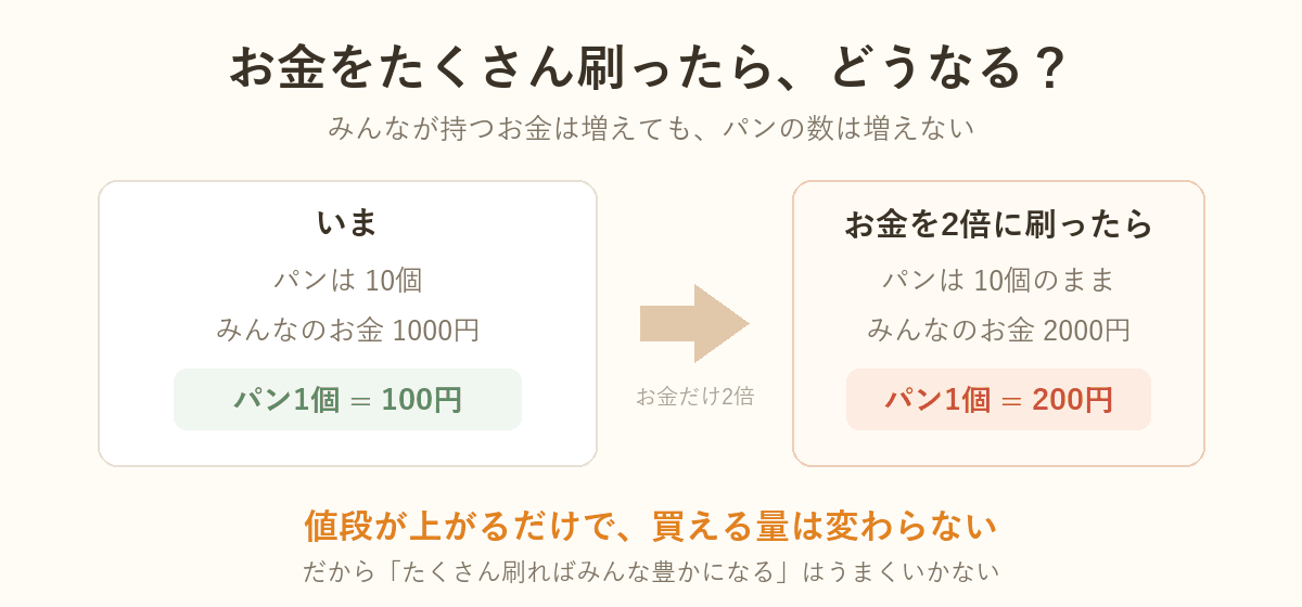 お金を刷りすぎるとどうなるかの図解：パンの数は変わらず値段だけが2倍になる