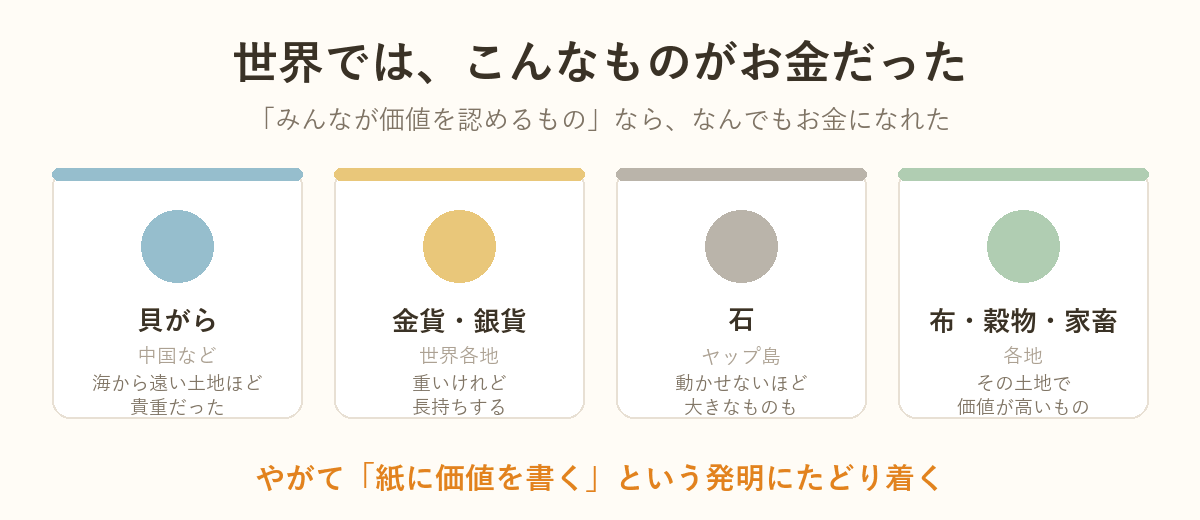 世界で使われていたお金の図解：貝がら・金貨銀貨・石・布や穀物や家畜