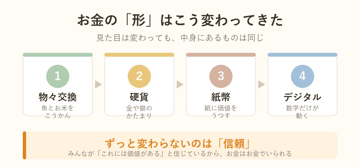お金の形の変遷を示した図解：物々交換から硬貨・紙幣・デジタルへ