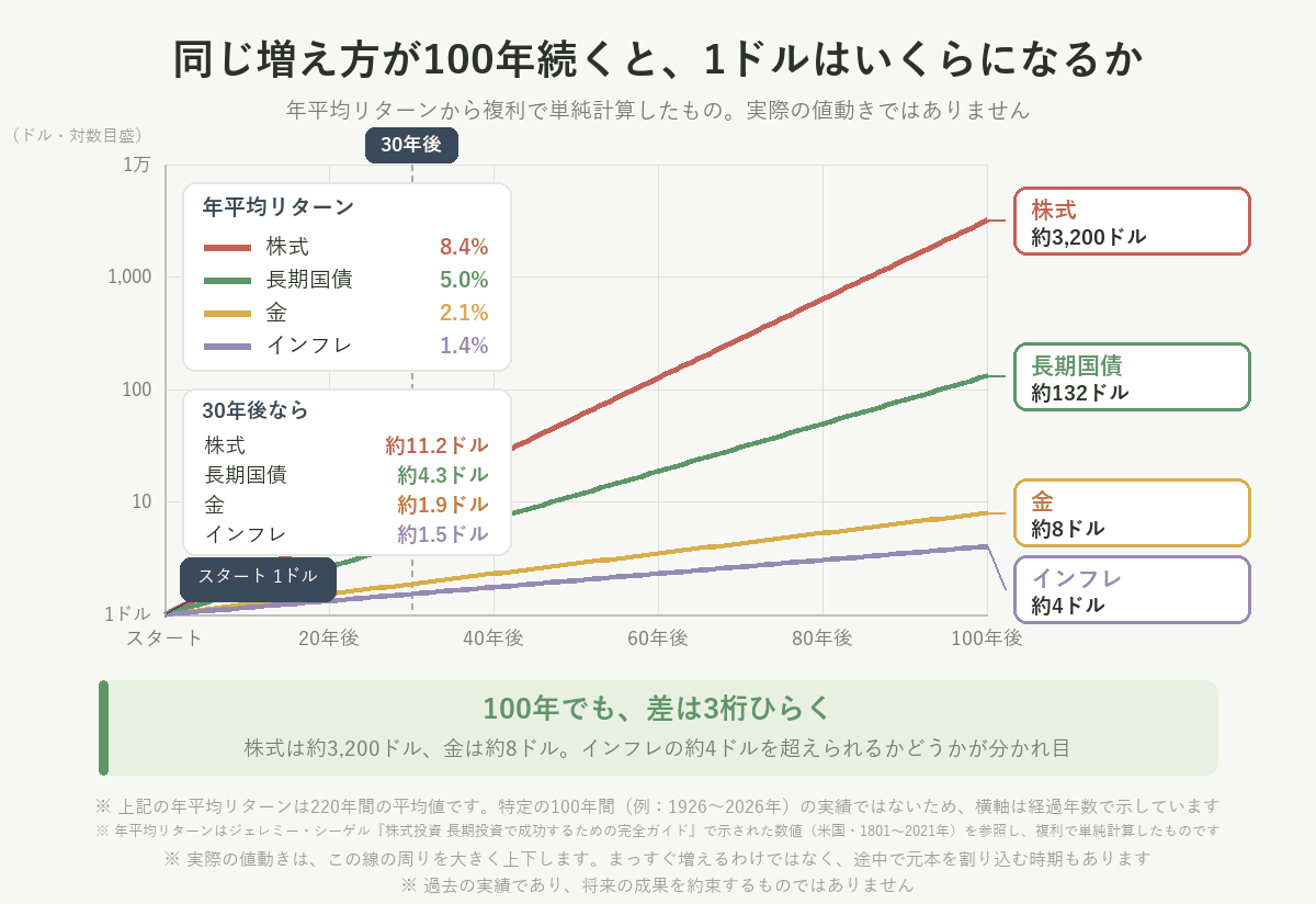 同じ年平均リターンが100年続いた場合の資産の伸び方。株式は約3,200ドル、長期国債は約132ドル、金は約8ドル、インフレは約4ドル。30年後の値もあわせて示している