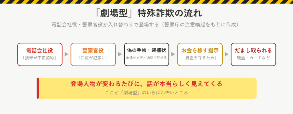 劇場型特殊詐欺の流れ:電話会社役が携帯の不正契約を告げる、警察官役が口座が犯罪に使われていると言う、偽の警察手帳や逮捕状を見せる、資産を守るためとお金を移させる、だまし取られる