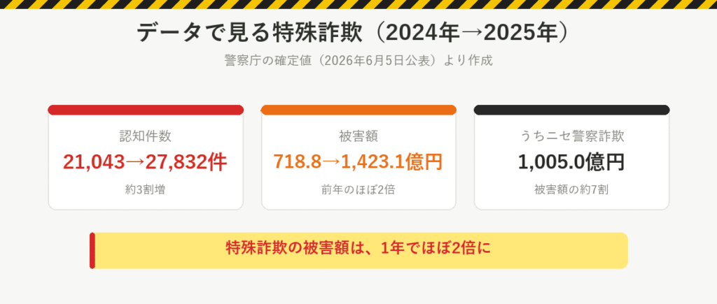 特殊詐欺の認知件数は21,043件から27,832件に約3割増、被害額は718.8億円から1,423.1億円でほぼ2倍、うちニセ警察詐欺は1,005.0億円で約7割