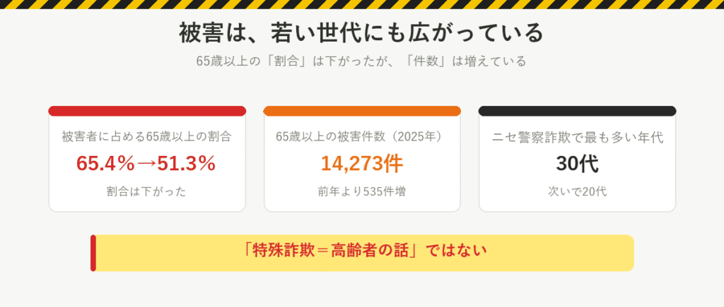 被害者に占める65歳以上の割合は65.4%から51.3%に下がったが、65歳以上の被害件数は14,273件で前年より535件増。ニセ警察詐欺は30代が最多、次いで20代
