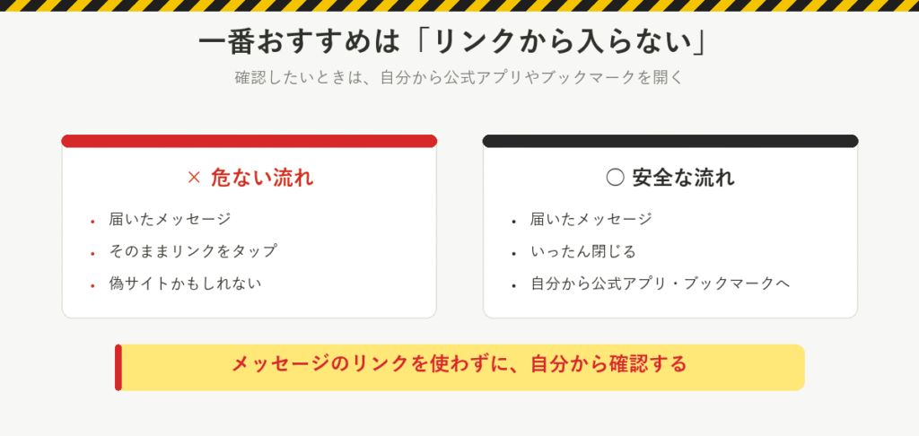 危ない流れはメッセージのリンクをそのままタップ。安全な流れはいったん閉じて、自分から公式アプリやブックマークへ