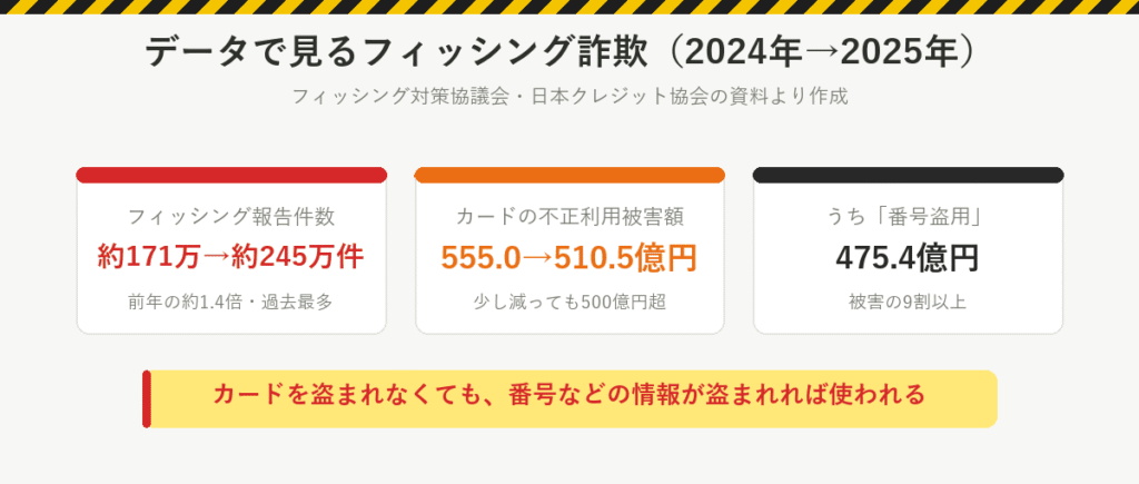 フィッシング報告件数は約171万件から約245万件に。カードの不正利用被害額は555.0億円から510.5億円、うち番号盗用が475.4億円で9割以上