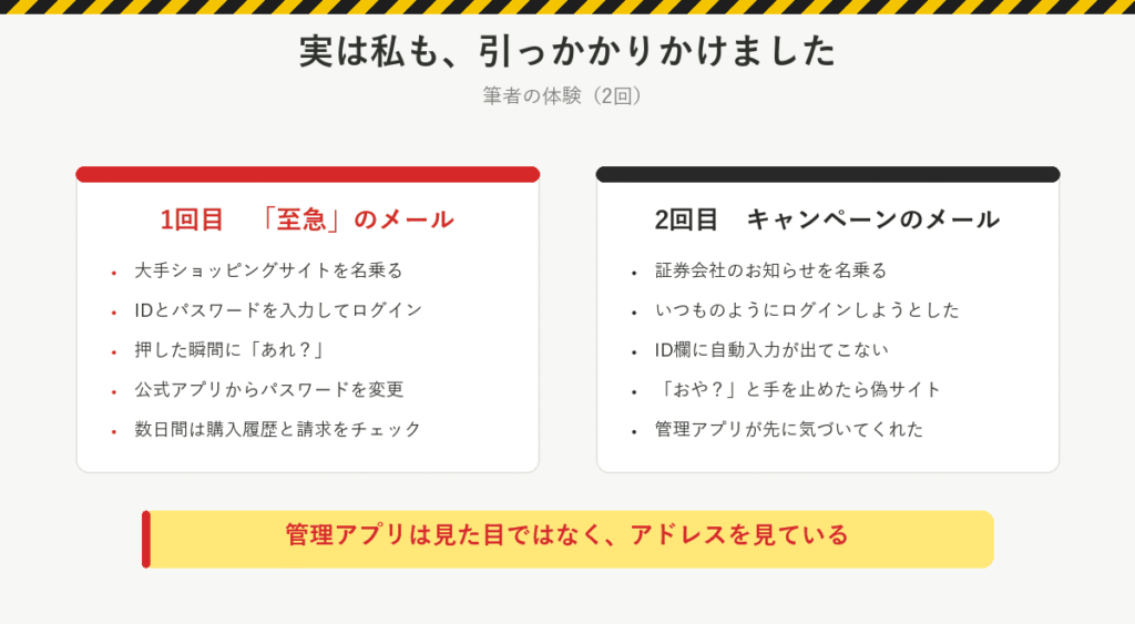 筆者の体験：1回目は至急のメールでIDとパスワードを入力してから気づき、公式アプリでパスワードを変更。2回目は証券会社を名乗るメールで、ID欄に自動入力が出てこず偽サイトと気づいた
